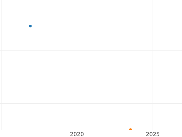 Auktionsverkaufs-Diagramm Rubel ҂АΨE (1705) МД "Porträt des jungen Peter I" Geschlossene niedrige Krone - Silbermünze Wert - Rußland, Peter I