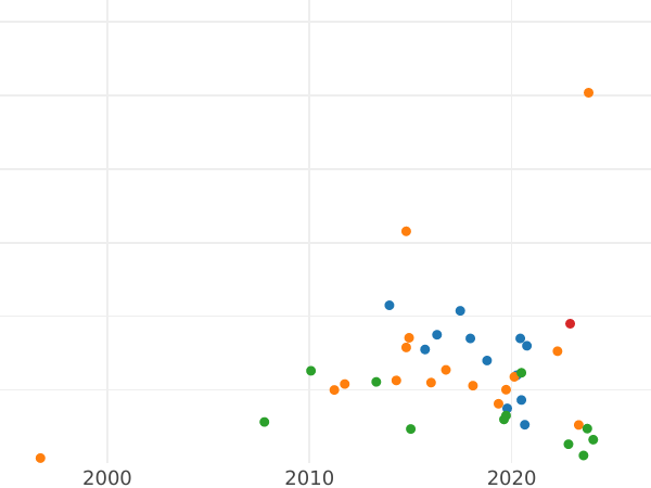 Auction sales chart Rouble ҂АΨE (1705) МД "Portrait of young Peter the Great" In the designation of the year, "E" is inverted - Silver Coin Value - Russia, Peter I