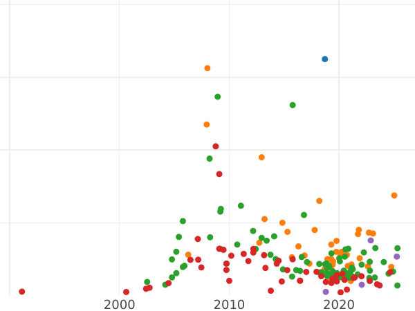 График аукционных продаж 1 рубль ҂АΨЗ (1707) года H "Портрет работы Г. Гаупта" Год славянский - цена серебряной монеты - Россия, Петр I