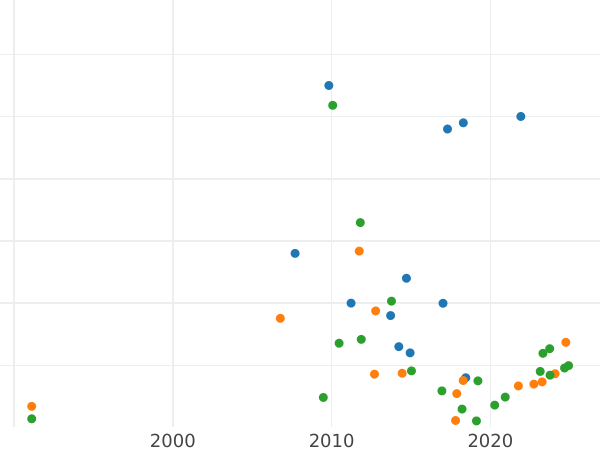График аукционных продаж 1 рубль 1707 года "Портрет работы Г. Гаупта" Венок без лент - цена серебряной монеты - Россия, Петр I