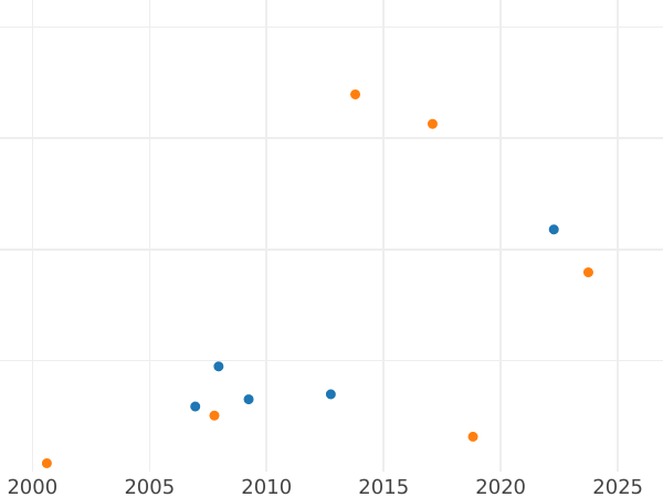 Wykres sprzedaży aukcyjnej Rubel 1707 G "Portret autorstwa S. Guena" Rok arabskimi - cena srebrnej monety - Rosja, Piotr I Wielki