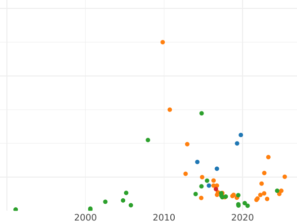 Auction sales chart Rouble 1710 H "Portrait by G. Haupt" Wreath with ribbons - Silver Coin Value - Russia, Peter I