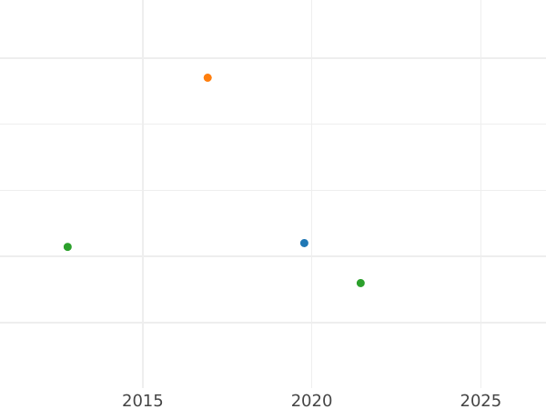 Wykres sprzedaży aukcyjnej Rubel 1710 "Portret autorstwa G. Haupta" Wieniec bez wstążek - cena srebrnej monety - Rosja, Piotr I Wielki