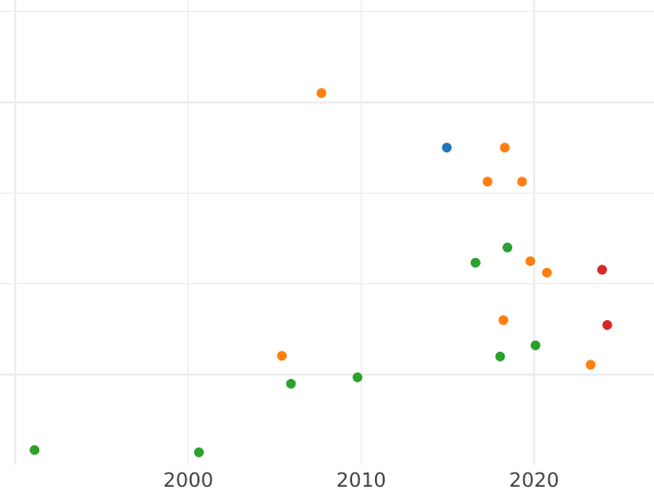 Auction sales chart Rouble 1710 "Portrait by S. Gouin" With a ribbon of orders - Silver Coin Value - Russia, Peter I