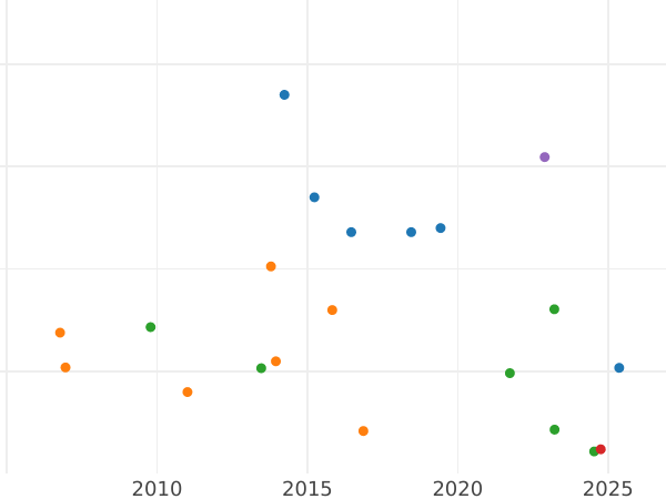 График аукционных продаж 10 рублей 1762 года ММД "С шарфом" - цена золотой монеты - Россия, Екатерина II