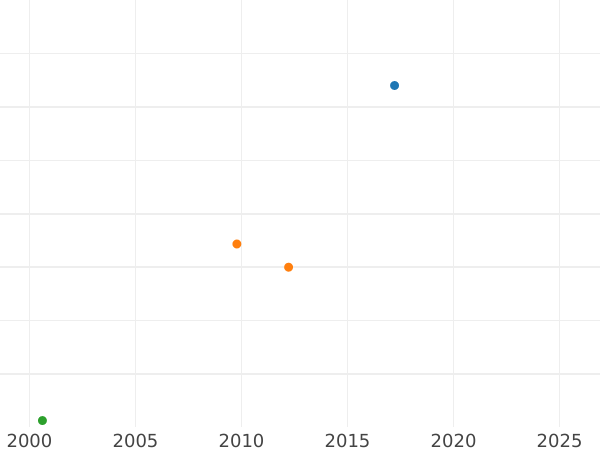 График аукционных продаж 5 рублей 1763 года ММД "С шарфом" - цена золотой монеты - Россия, Екатерина II