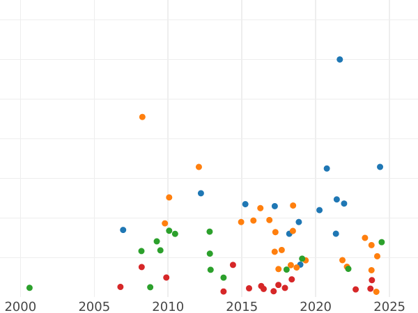 График аукционных продаж 10 рублей 1762 года СПБ "С шарфом" - цена золотой монеты - Россия, Екатерина II