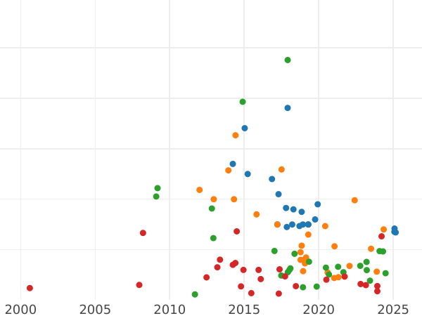 График аукционных продаж 10 рублей 1764 года СПБ "С шарфом" - цена золотой монеты - Россия, Екатерина II