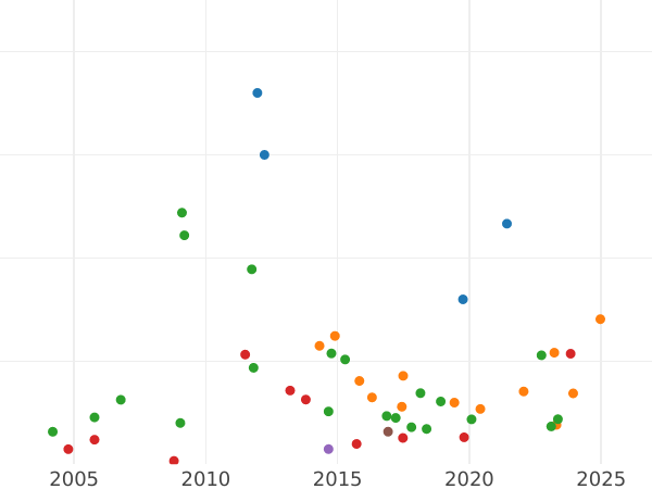 График аукционных продаж 10 рублей 1765 года СПБ "С шарфом" - цена золотой монеты - Россия, Екатерина II