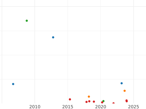 Auction sales chart 25 Kopeks 1844 СПБ КБ "Eagle 1845-1847" - Silver Coin Value - Russia, Nicholas I