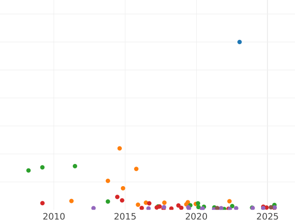 Wykres sprzedaży aukcyjnej 25 kopiejek 1845 СПБ КБ "Orzeł 1845-1847" - cena srebrnej monety - Rosja, Mikołaj I