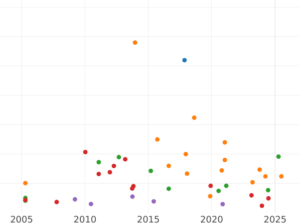 График аукционных продаж 10 рублей 1766 года СПБ "Петербургский тип, без шарфа" "П" перевернута - цена золотой монеты - Россия, Екатерина II
