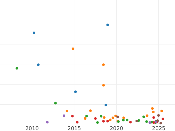 Auction sales chart 25 Kopeks 1846 СПБ ПА "Eagle 1845-1847" - Silver Coin Value - Russia, Nicholas I