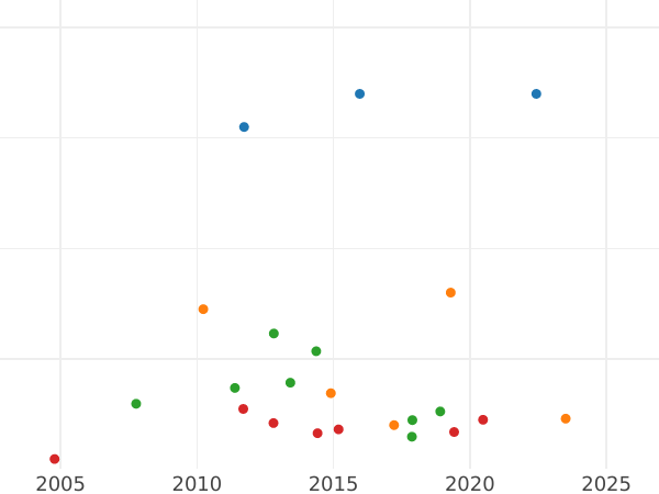 Wykres sprzedaży aukcyjnej 10 rubli 1768 СПБ "Typ Petersburski, bez szalika na szyi" Portret szerszy - cena złotej monety - Rosja, Katarzyna II