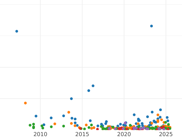Auction sales chart 25 Kopeks 1847 СПБ ПА "Eagle 1845-1847" - Silver Coin Value - Russia, Nicholas I