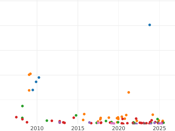 Auction sales chart 25 Kopeks 1848 СПБ HI "Eagle 1845-1847" - Silver Coin Value - Russia, Nicholas I