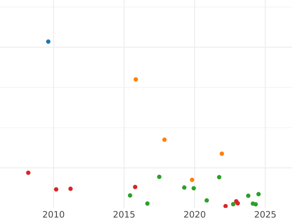 Auction sales chart 25 Kopeks 1849 СПБ ПА "Eagle 1845-1847" - Silver Coin Value - Russia, Nicholas I