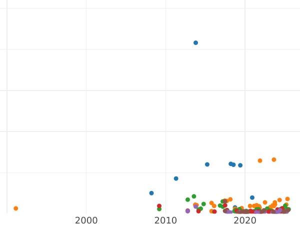Auction sales chart 25 Kopeks 1849 СПБ ПА "Eagle 1850-1858" - Silver Coin Value - Russia, Nicholas I