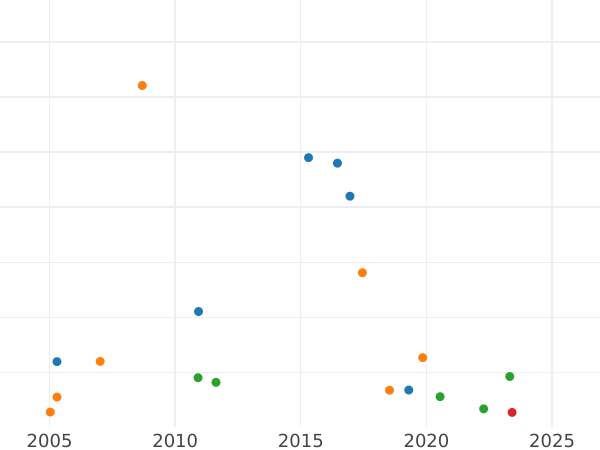 Wykres sprzedaży aukcyjnej 10 rubli 1768 СПБ "Typ Petersburski, bez szalika na szyi" "П" odwrócona - cena złotej monety - Rosja, Katarzyna II