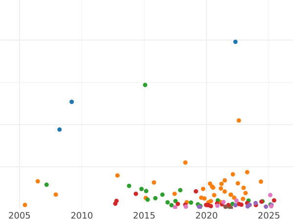 Auction sales chart 25 Kopeks 1848 СПБ HI "Eagle 1850-1858" - Silver Coin Value - Russia, Nicholas I