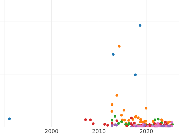 Auction sales chart 25 Kopeks 1850 СПБ ПА "Eagle 1850-1858" - Silver Coin Value - Russia, Nicholas I