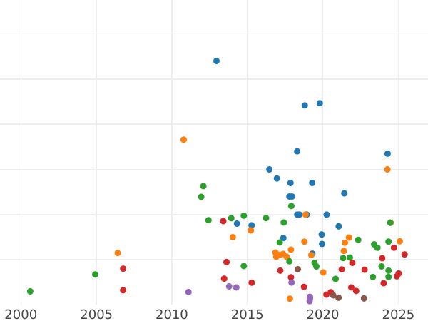 Wykres sprzedaży aukcyjnej 10 rubli 1769 СПБ "Typ Petersburski, bez szalika na szyi" - cena złotej monety - Rosja, Katarzyna II