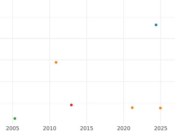 Wykres sprzedaży aukcyjnej 10 rubli 1770 СПБ "Typ Petersburski, bez szalika na szyi" - cena złotej monety - Rosja, Katarzyna II
