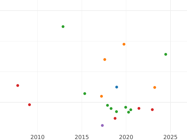 График аукционных продаж 10 рублей 1771 года СПБ "Петербургский тип, без шарфа" - цена золотой монеты - Россия, Екатерина II