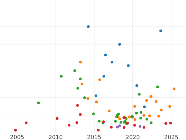 График аукционных продаж 10 рублей 1773 года СПБ "Петербургский тип, без шарфа" - цена золотой монеты - Россия, Екатерина II
