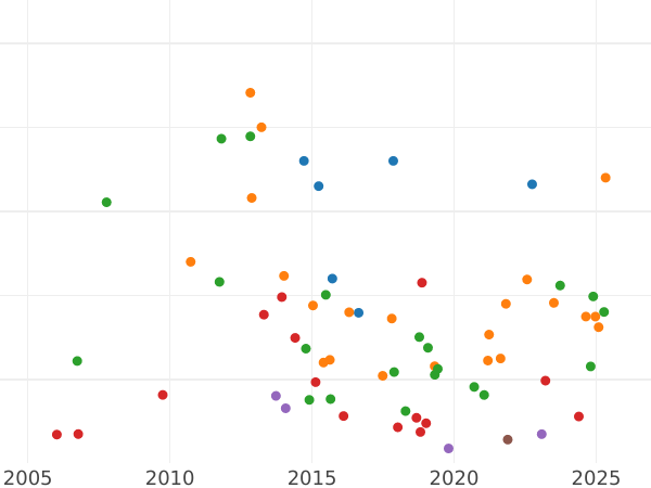 Gráfico de ventas en subastas 10 rublos 1774 СПБ "Tipo San Petersburgo, sin bufanda" - valor de la moneda de oro - Rusia, Catalina II