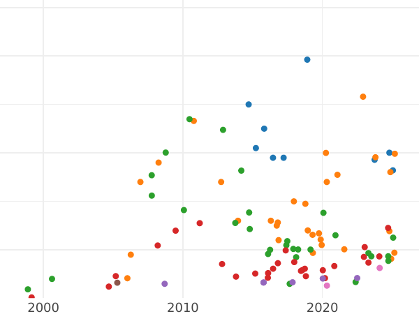Auction sales chart 10 Roubles 1776 СПБ "Petersburg type without a scarf" - Gold Coin Value - Russia, Catherine II