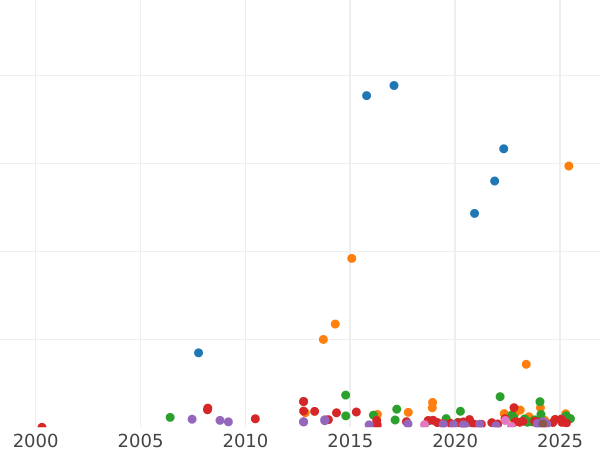 Auction sales chart 25 Kopeks 1851 СПБ ПА "Eagle 1850-1858" - Silver Coin Value - Russia, Nicholas I