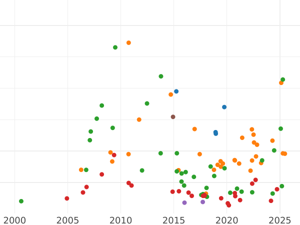 Auction sales chart 10 Roubles 1778 СПБ - Gold Coin Value - Russia, Catherine II