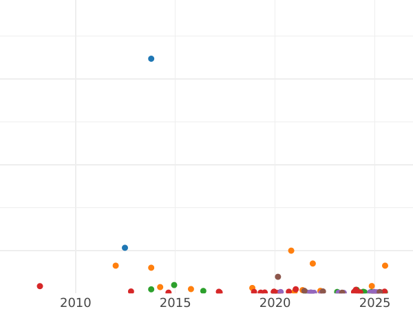 Auction sales chart 25 Kopeks 1852 СПБ ПА "Eagle 1850-1858" Narrow crown - Silver Coin Value - Russia, Nicholas I