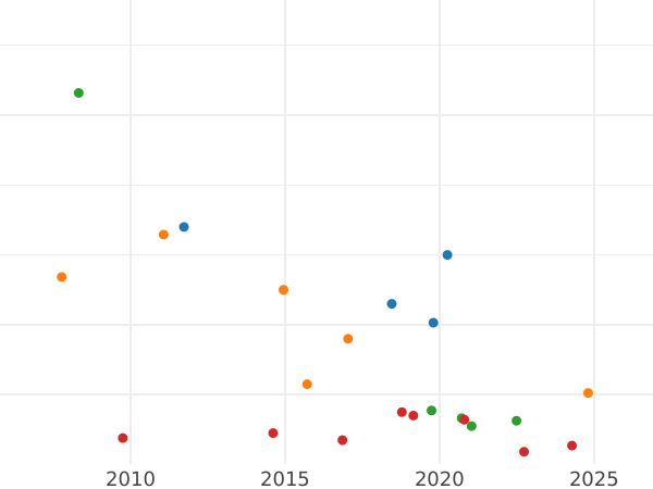 Auktionsverkaufs-Diagramm 10 Rubel 1779 СПБ - Goldmünze Wert - Rußland, Katharina II