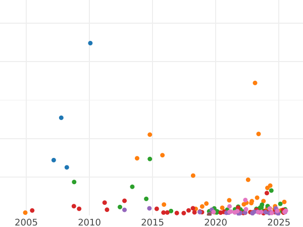 Auction sales chart 25 Kopeks 1853 СПБ HI "Eagle 1850-1858" Narrow crown - Silver Coin Value - Russia, Nicholas I