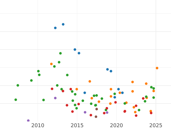 Wykres sprzedaży aukcyjnej 10 rubli 1780 СПБ - cena złotej monety - Rosja, Katarzyna II