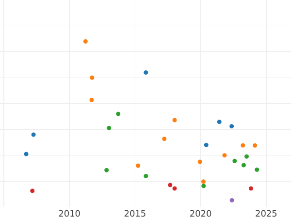Auktionsverkaufs-Diagramm 10 Rubel 1781 СПБ - Goldmünze Wert - Rußland, Katharina II
