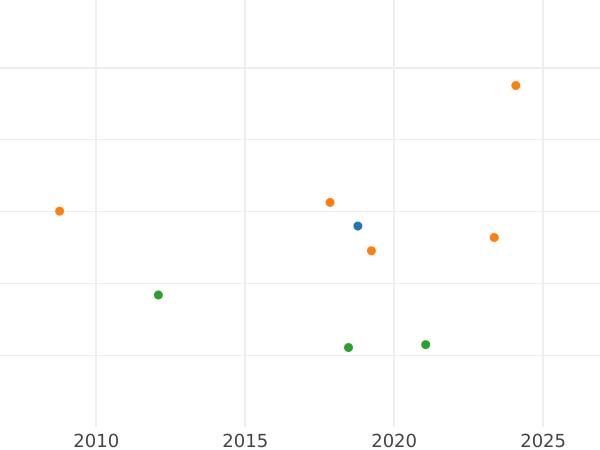 Wykres sprzedaży aukcyjnej 10 rubli 1782 СПБ - cena złotej monety - Rosja, Katarzyna II