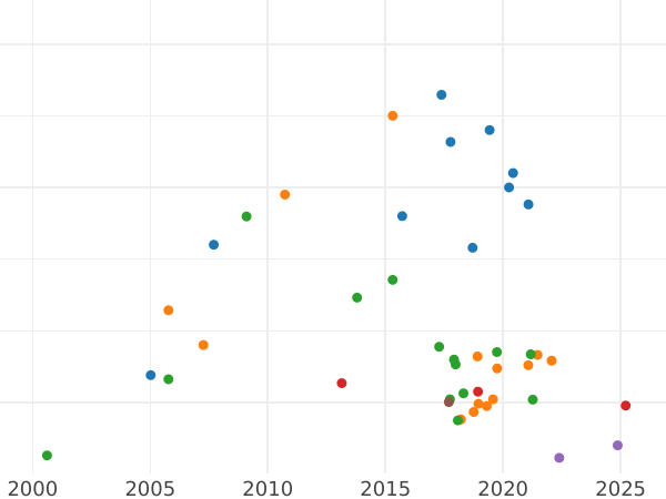 Wykres sprzedaży aukcyjnej 10 rubli 1783 СПБ - cena złotej monety - Rosja, Katarzyna II