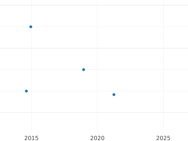 График аукционных продаж 10 рублей 1785 года СПБ - цена золотой монеты - Россия, Екатерина II