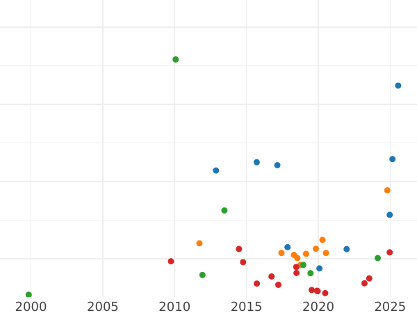 График аукционных продаж 5 рублей 1765 года СПБ T.I. "С шарфом" - цена золотой монеты - Россия, Екатерина II