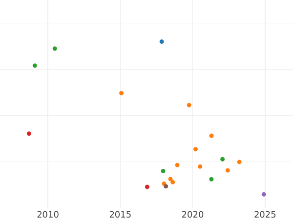 Auction sales chart 5 Roubles 1765 СПБ "With a scarf" - Gold Coin Value - Russia, Catherine II
