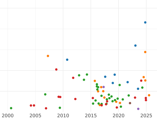 График аукционных продаж 5 рублей 1766 года СПБ "Петербургский тип, без шарфа" - цена золотой монеты - Россия, Екатерина II