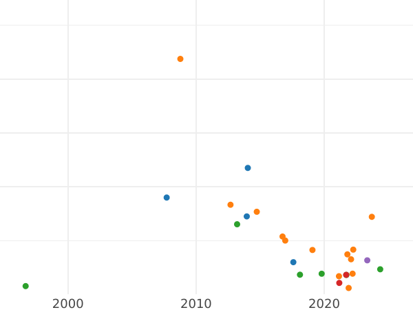 График аукционных продаж 5 рублей 1768 года СПБ "Петербургский тип, без шарфа" - цена золотой монеты - Россия, Екатерина II