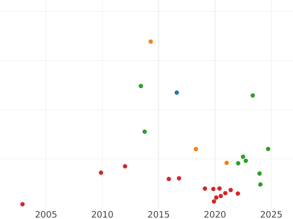 График аукционных продаж 5 рублей 1769 года СПБ "Петербургский тип, без шарфа" - цена золотой монеты - Россия, Екатерина II