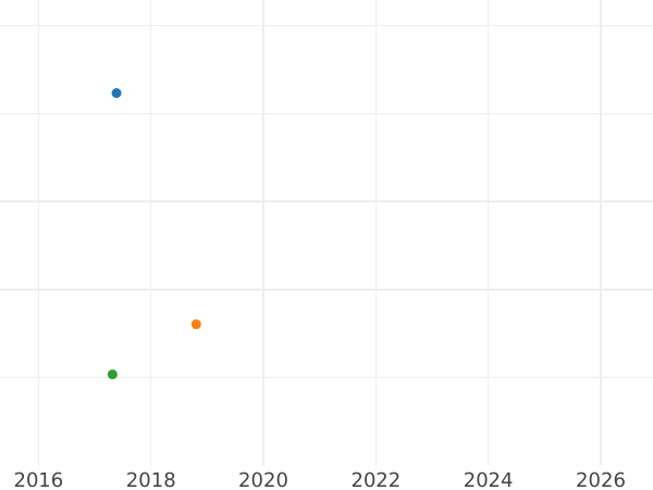 Auktionsverkaufs-Diagramm 5 Rubel 1770 СПБ "Petersburger Typ ohne Schal" - Goldmünze Wert - Rußland, Katharina II