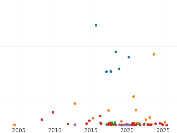Auction sales chart 25 Kopeks 1854 СПБ HI "Eagle 1850-1858" - Silver Coin Value - Russia, Nicholas I