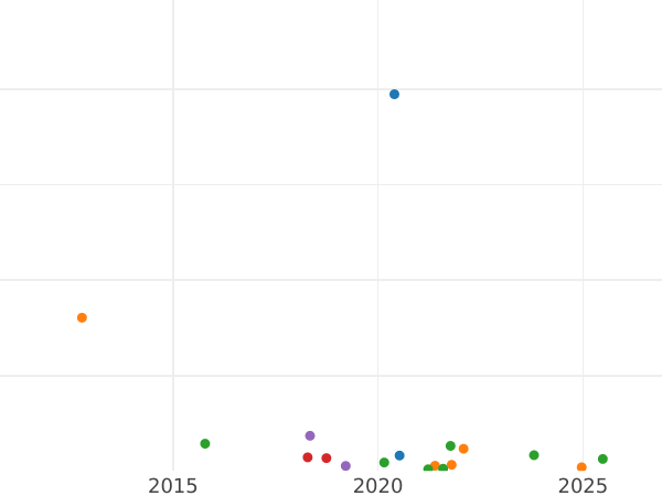Auction sales chart 20 Kopeks 1834 СПБ НГ "Eagle 1832-1843" - Silver Coin Value - Russia, Nicholas I