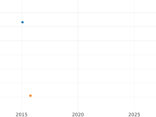 Auction sales chart 50 Kopeks 1897 Plain edge - Silver Coin Value - Russia, Nicholas II